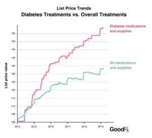 diabetes chart