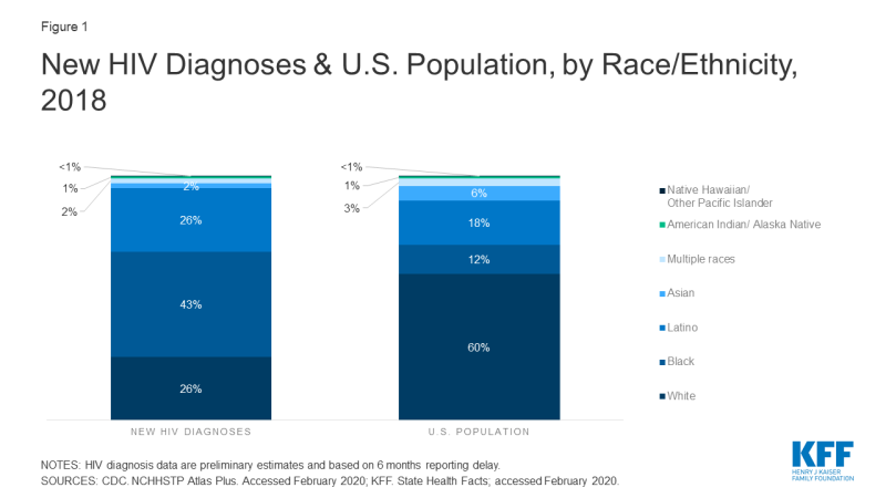 aids-chart