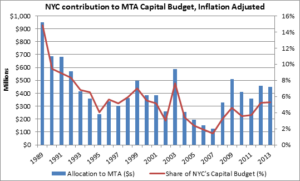 public-transit-spending